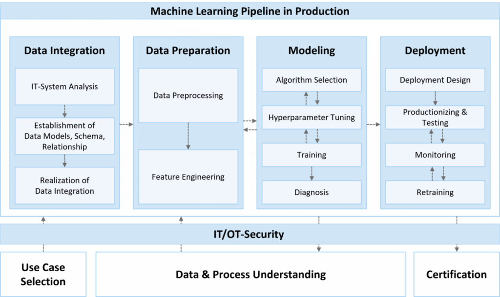 Machine_Learning_Pipeline_in_Production data pipelines no machine learning